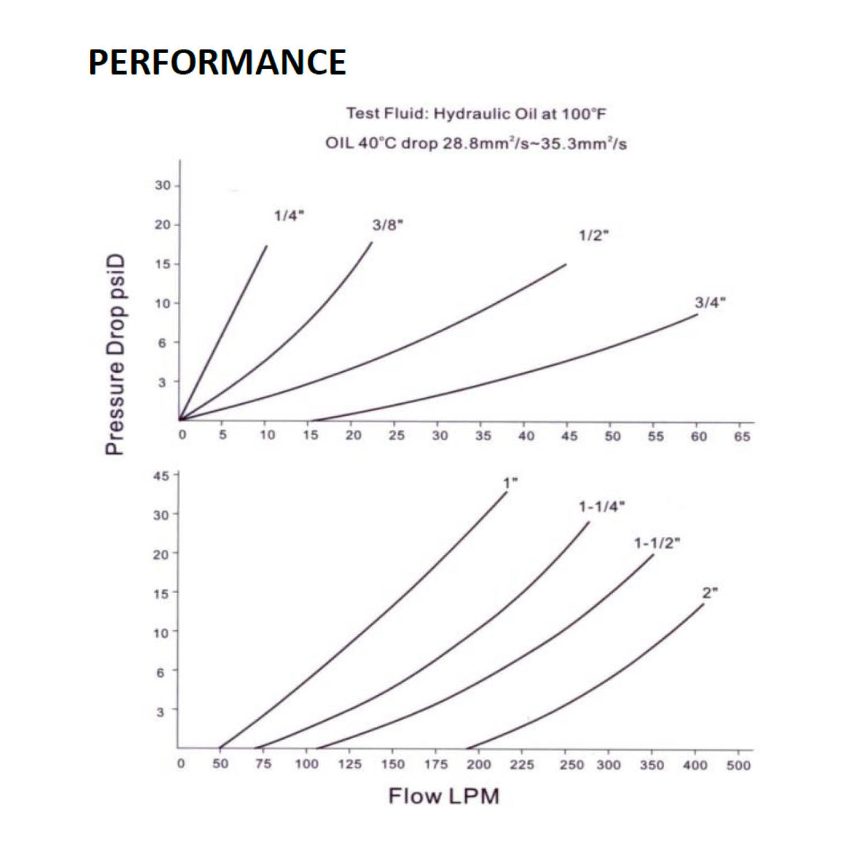 Genuine DNP Italy ISO-A Poppet Quick Couplings 7241-1 A BSP/UNO Various Sizes