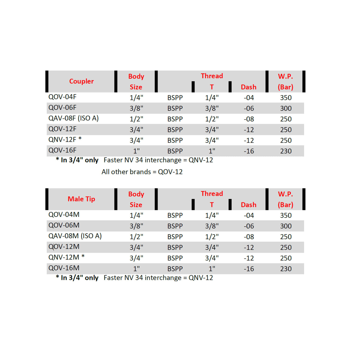 QOV Industrial/Ag Poppet Coupling
