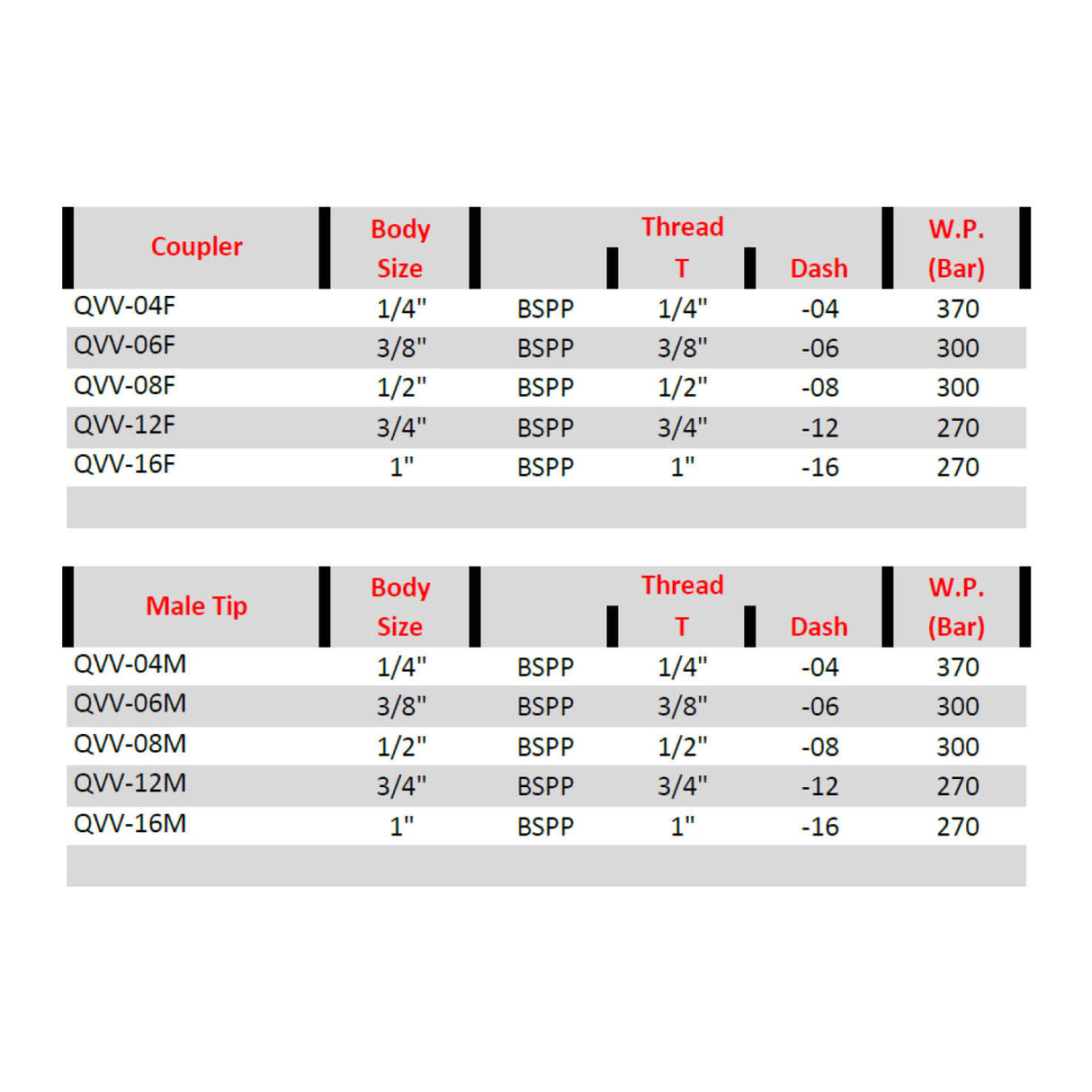 QVV Screw Connect Poppet Valve