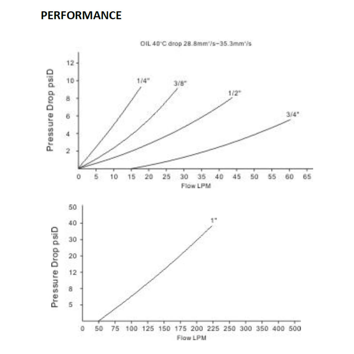 QVV Screw Connect Poppet Valve