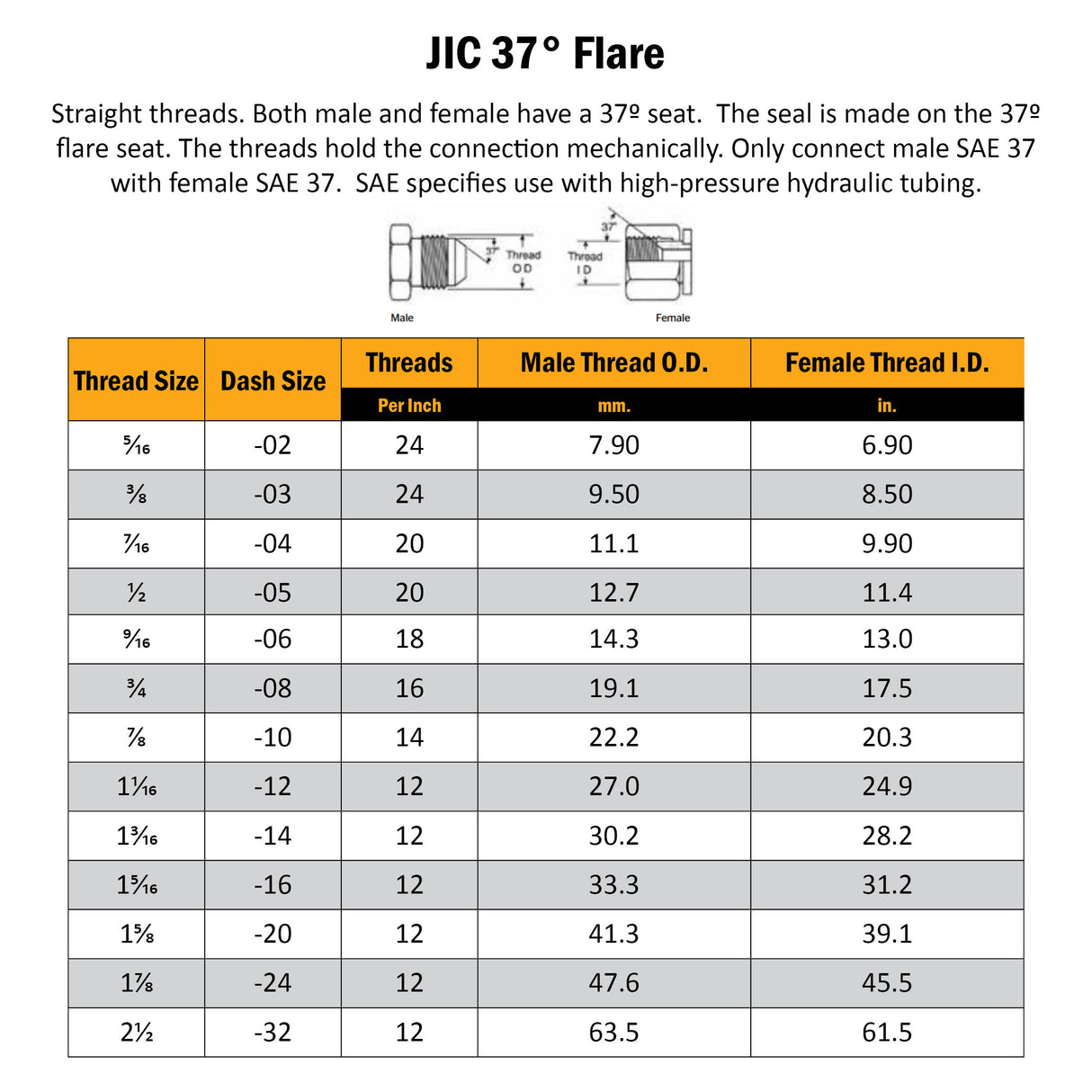 My Hydraulic JIC Field Attachable 2-Wire Reusable Fittings