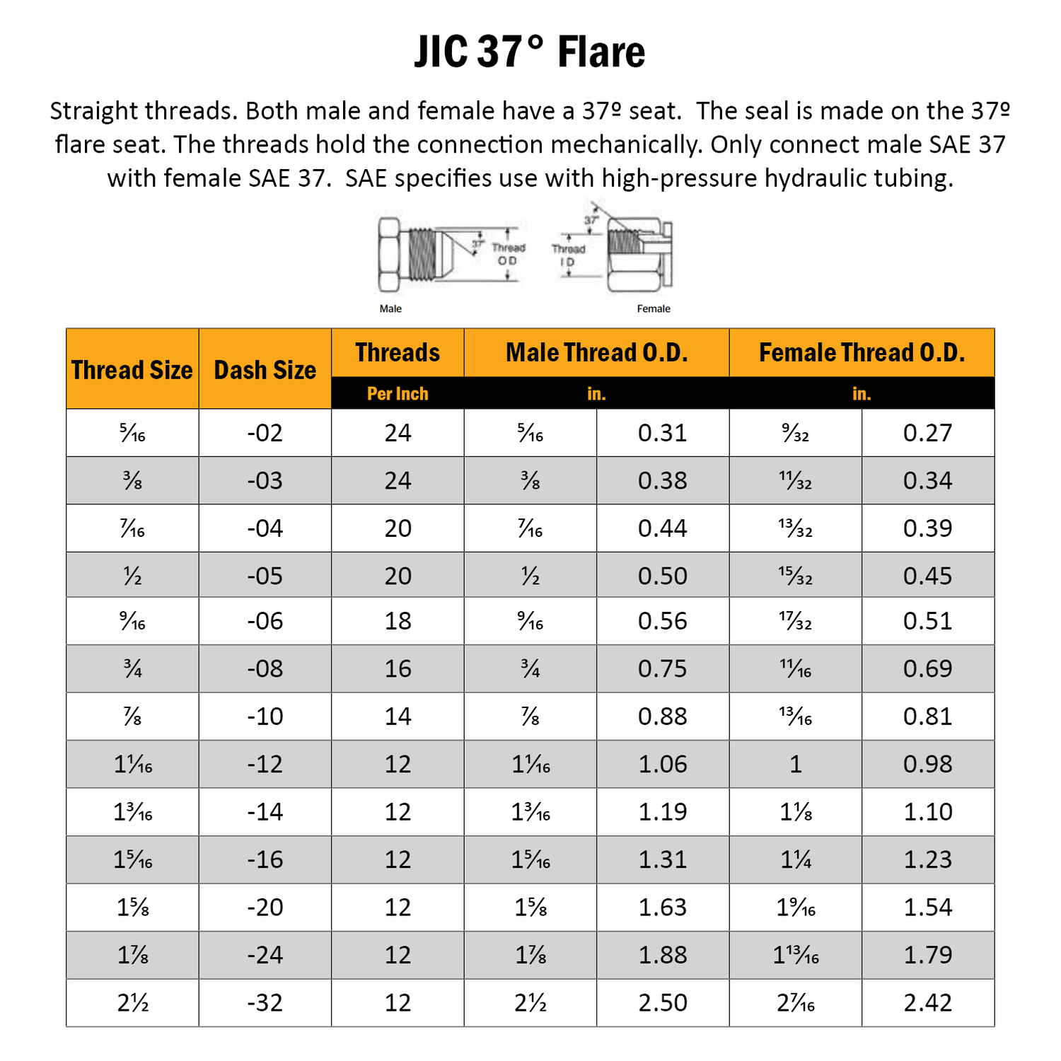 Field Attachable Hydraulic Fittings  JIC (Reusable)