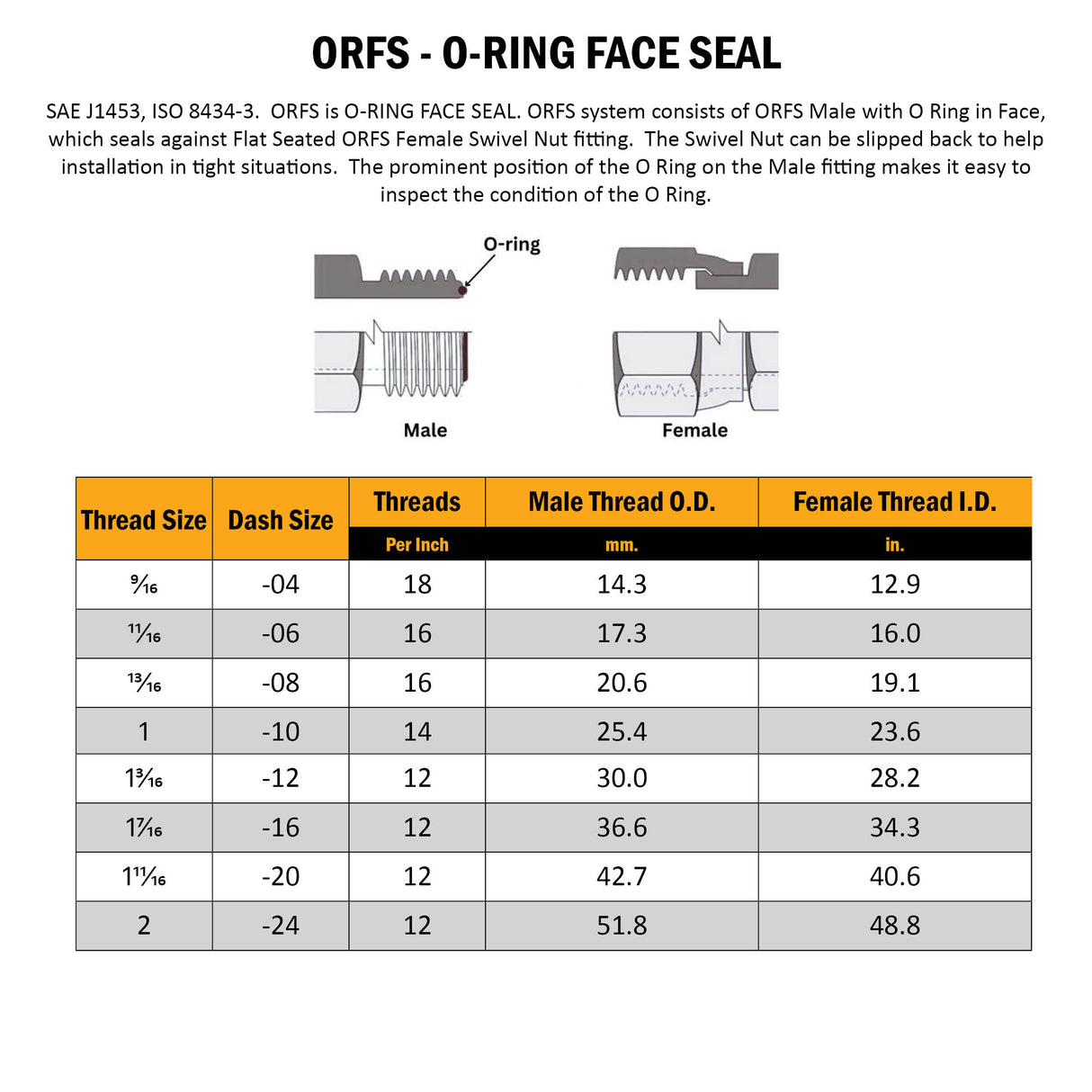 My Hydraulic ORFS Field Attachable 2 Wire Reusable Fittings